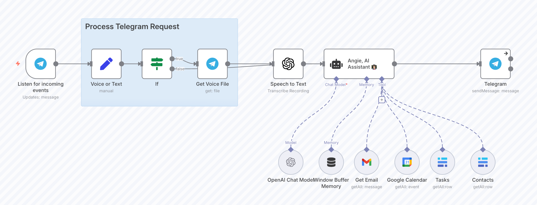 Hình 1-7: Giao diện trình chỉnh sửa workflow n8n
